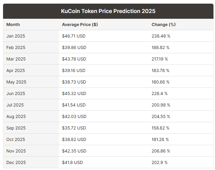 KuCoin Price Prediction 2021-2025 12