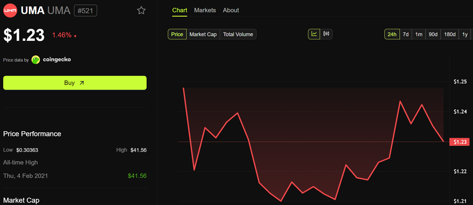 Динамика цены UMA
