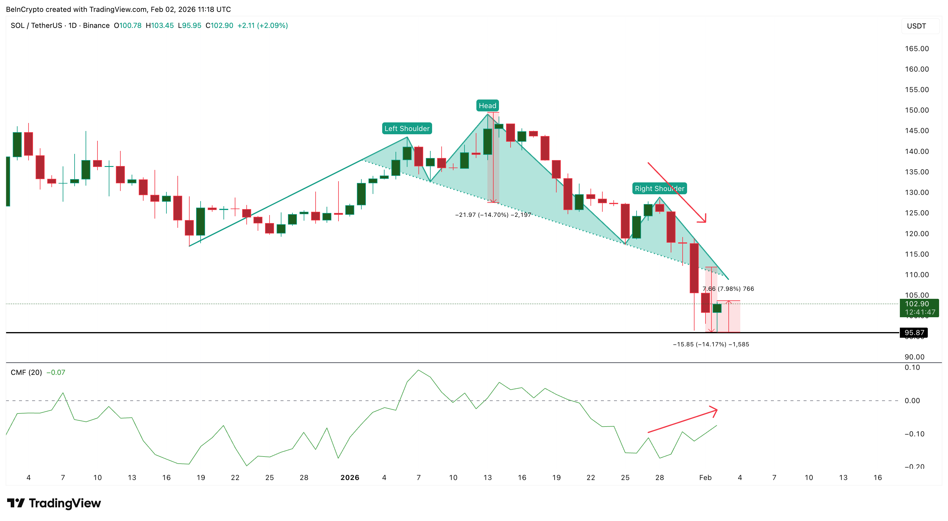 Solana Price Breakdown