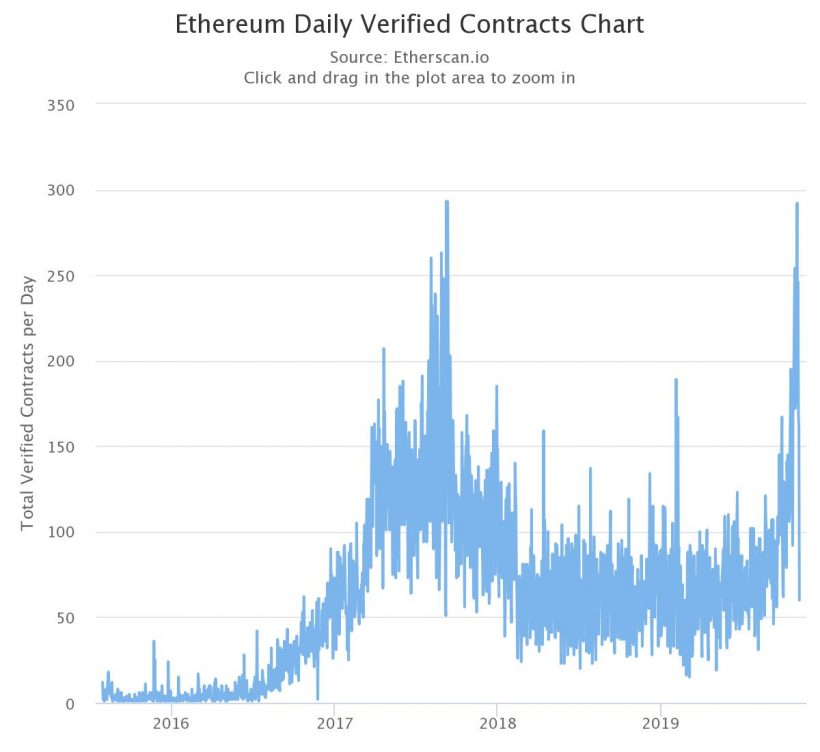 Смарт контракт etherium. Smart Contract vs Traditional Contract.