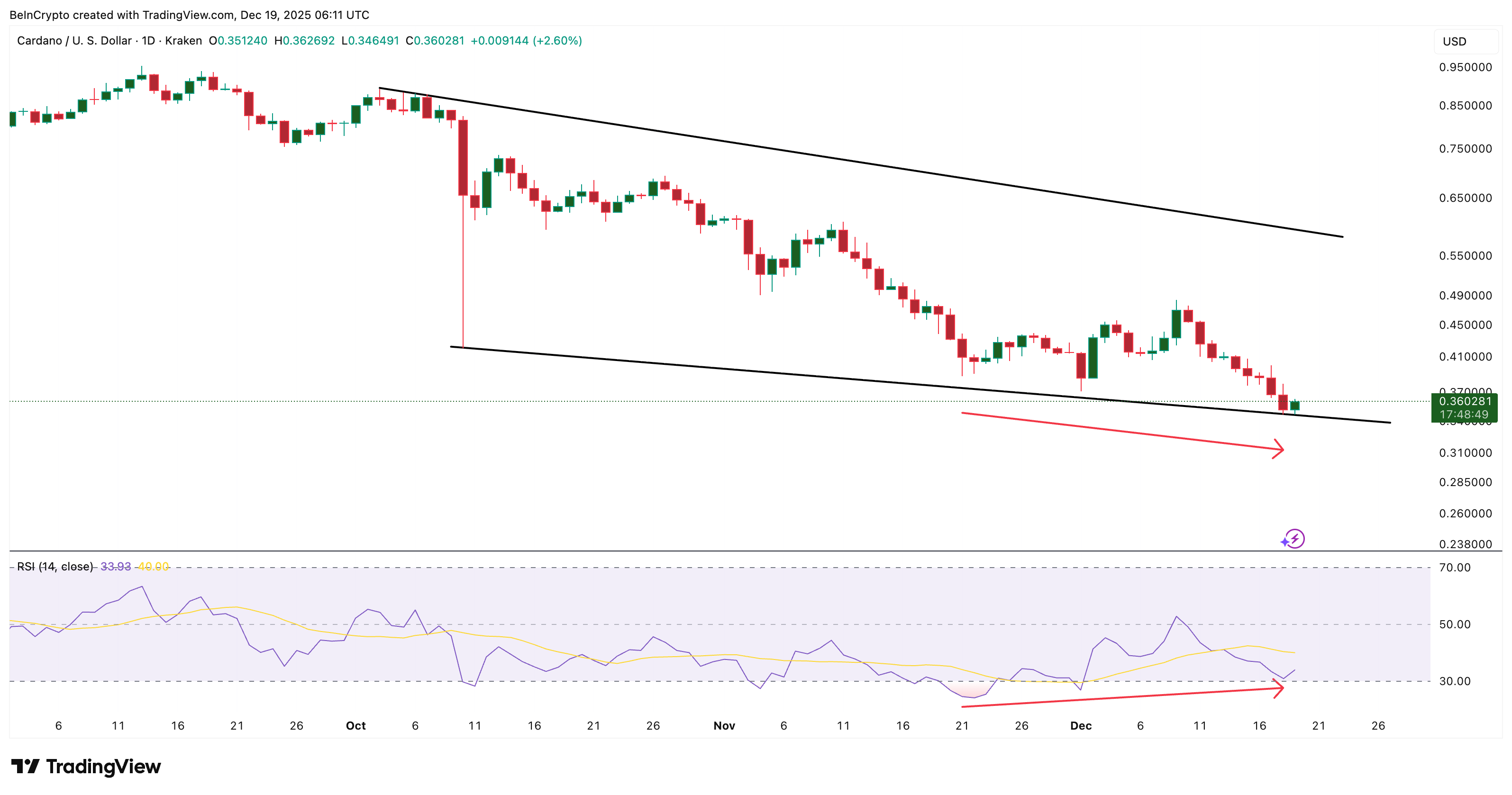 Key Bullish Divergence
