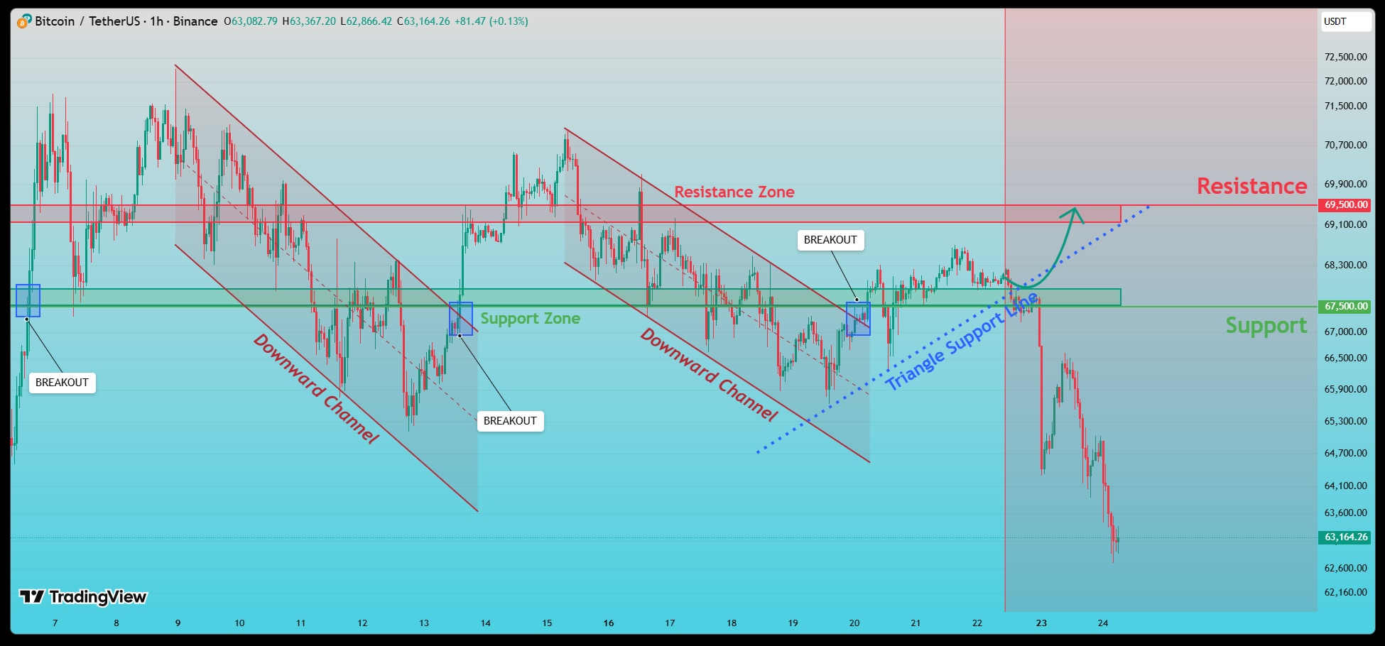 Криптовалюты, Цена Биткоина, Рынки, Анализ цен, Анализ рынков
