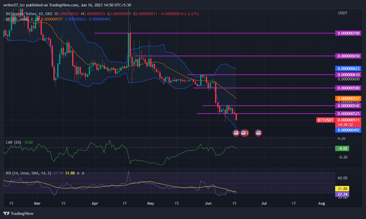 Prediksi Harga BitTorrent: Harga BTT Menghancurkan Dukungan Terbaru