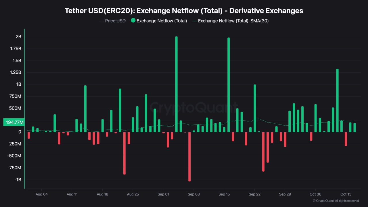 Netflow de USDT a exchanges de derivados. Fuente: CryptoQuant
Bitcoin