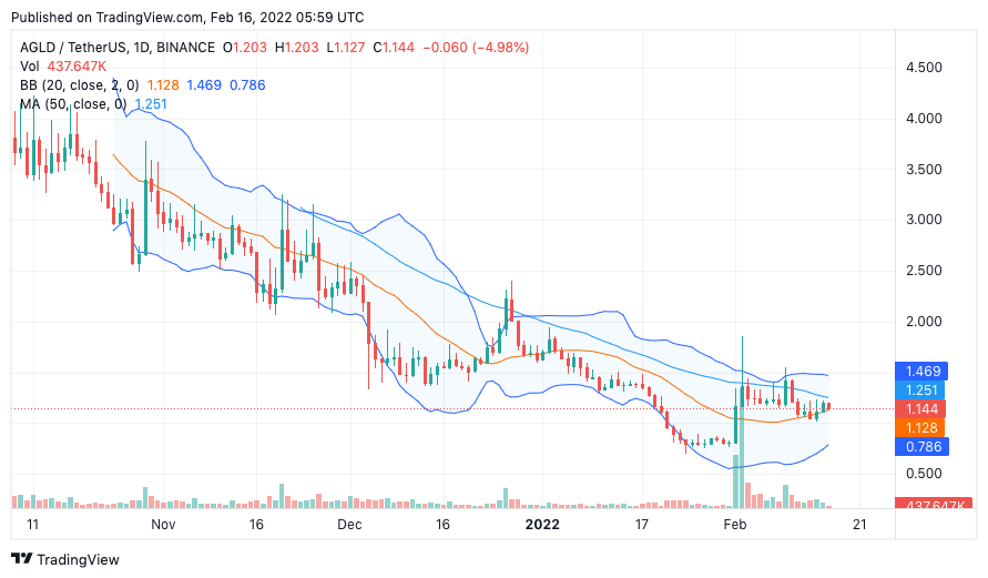 adventure gold price prediction by tradingview
