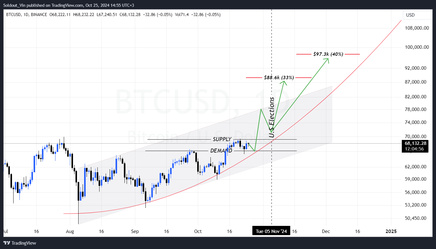 Bitcoin price tendency
