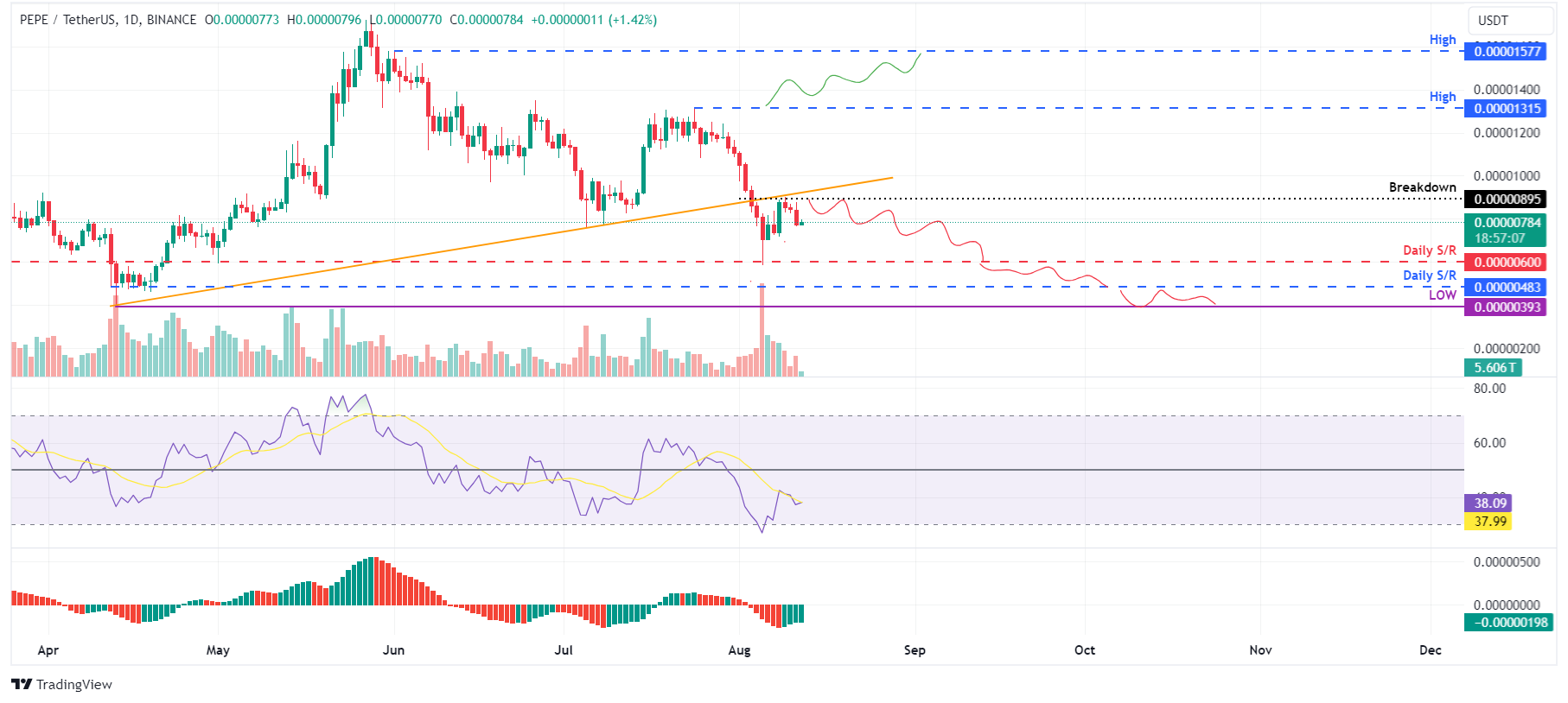 PEPE/USDT daily chart