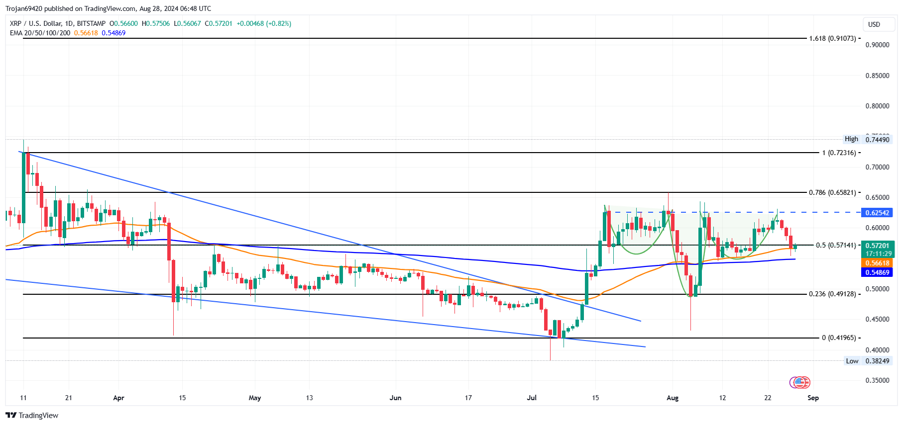 BITSTAMP:XRPUSD Chart Image by Trojan69420