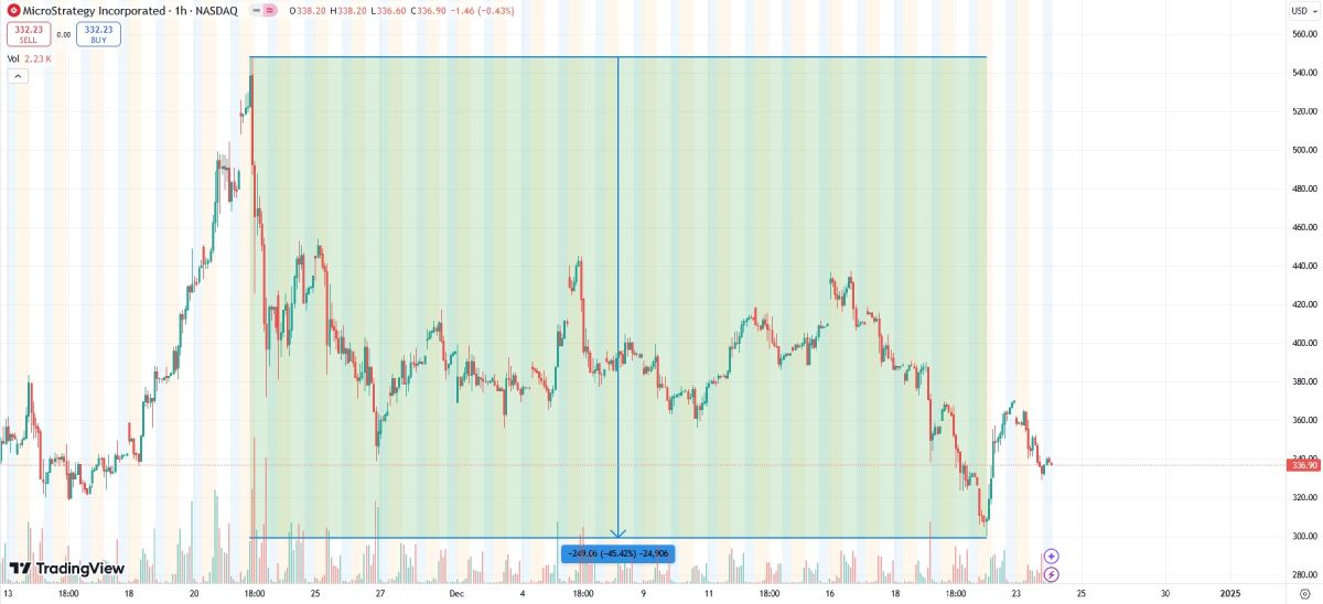 microstrategy-stock-price-drop-24-december