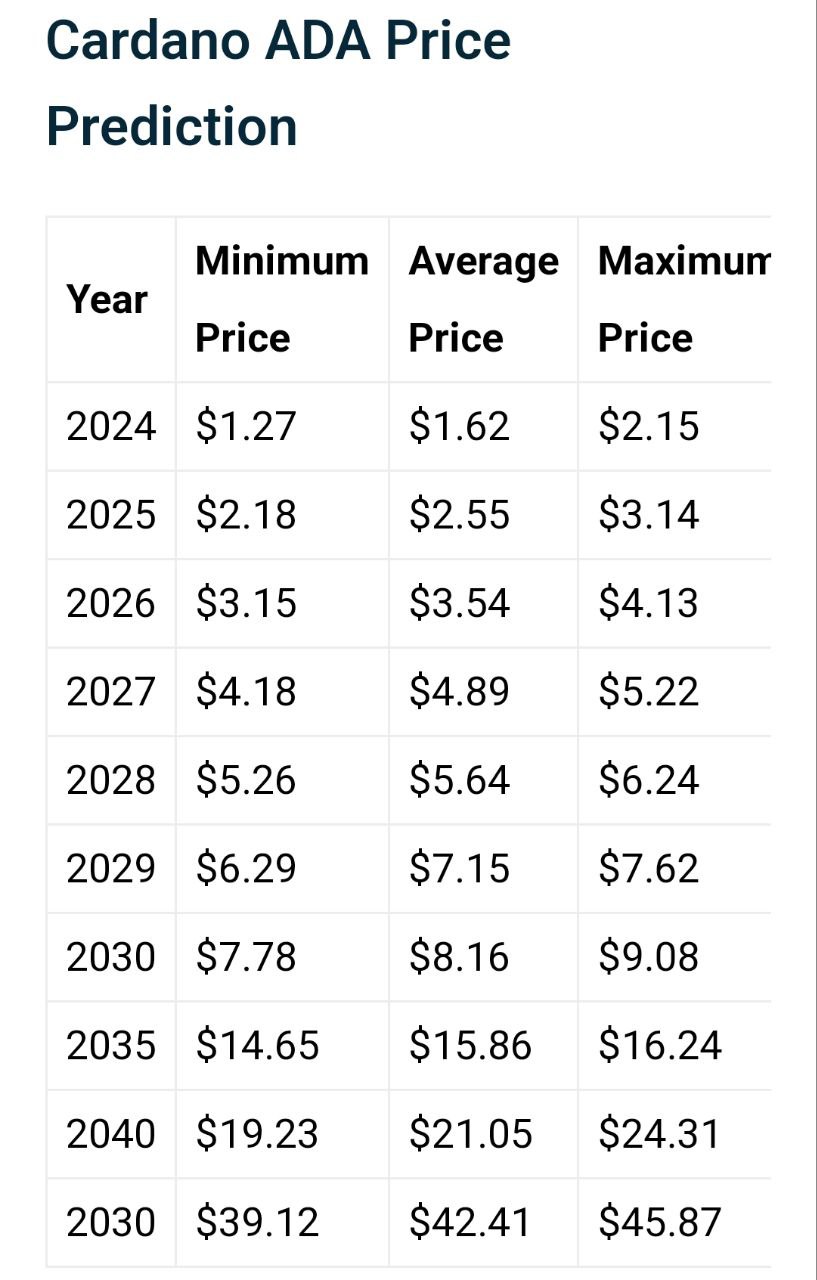 Here are Projected Timelines for Cardano to Hit $45
