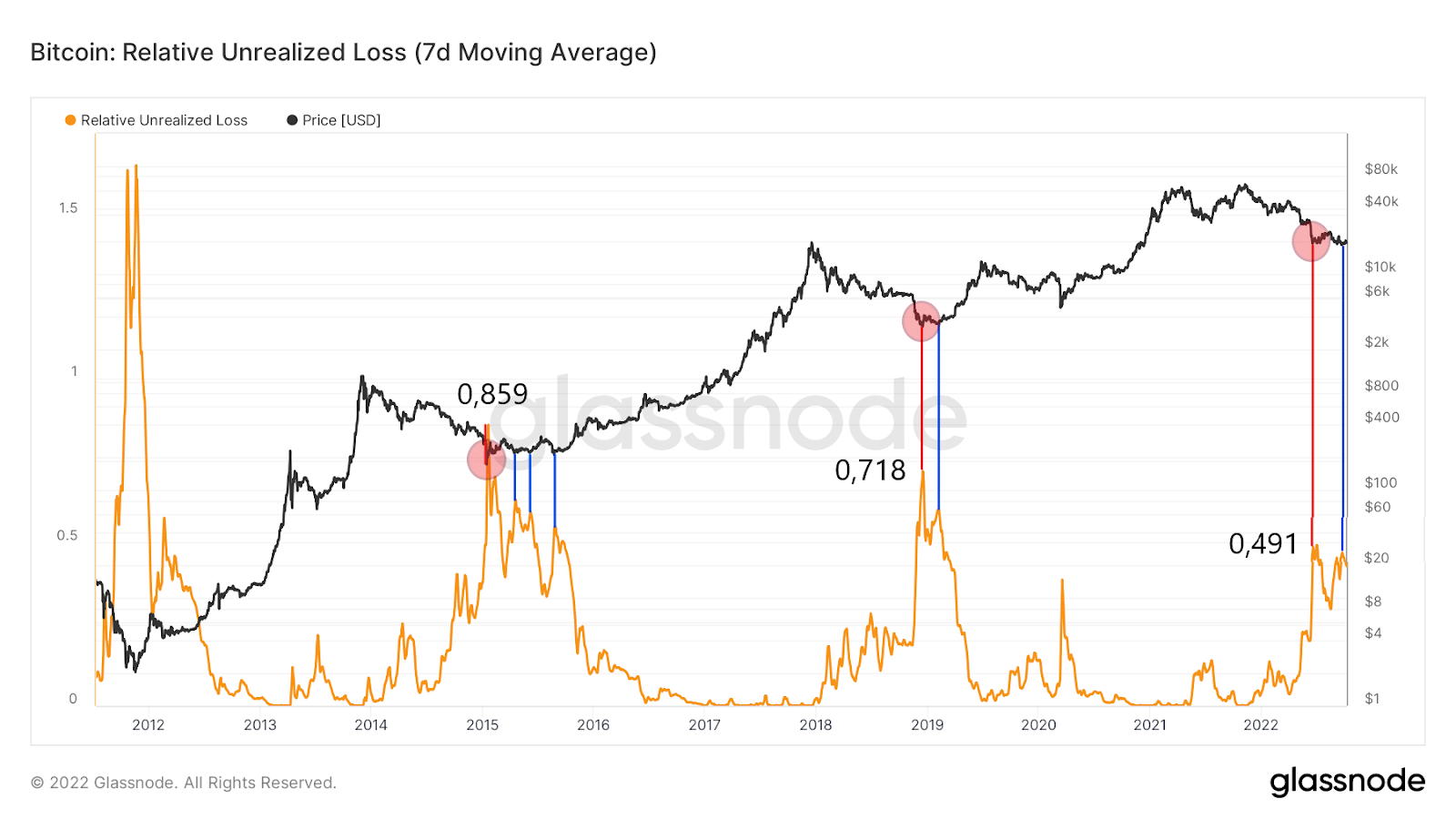 Las pérdidas y ganancias no realizadas señalan la acumulación continua del  precio de BTC