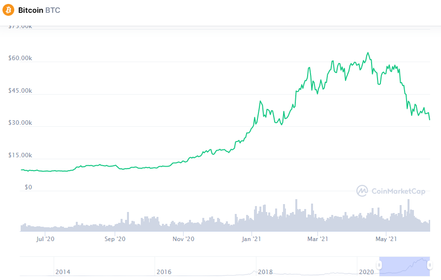 Биржи аннулировали позиции на $1 млрд на фоне падения биткоина