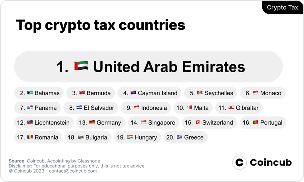 В каких странах самые низкие и высокие налоги на криптовалюты