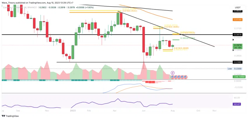 ADA Chart Analyse BeInCrypto