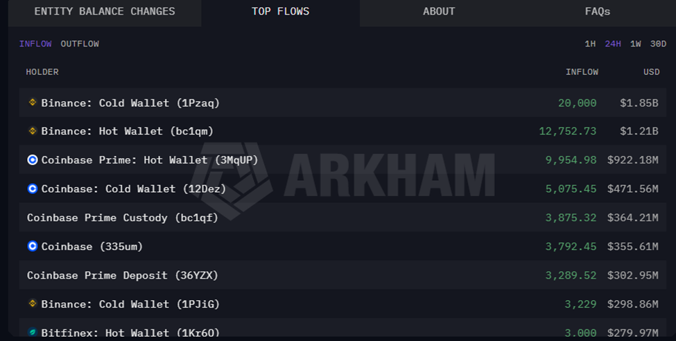 Bitcoin Inflows into Exchanges Over the Last 24 Hours
