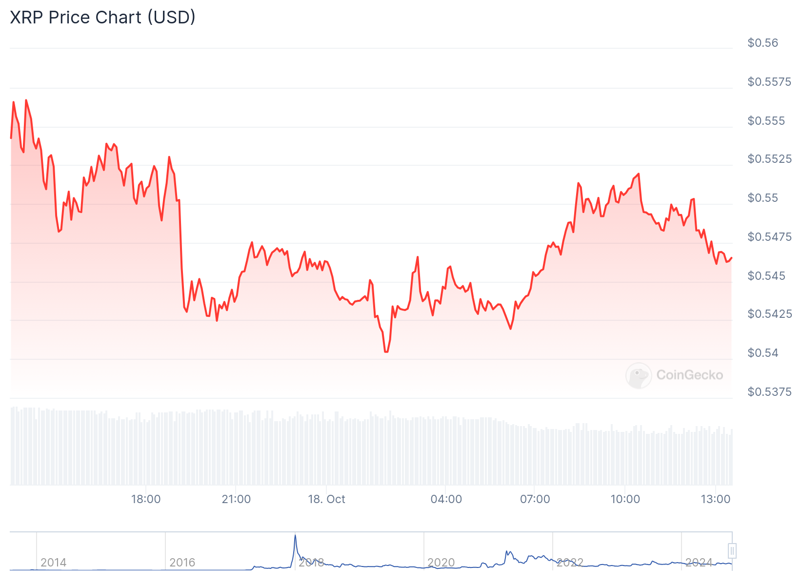 Die Berufung der SEC gegen Ripple -Urteil belastet XRP um 1 %