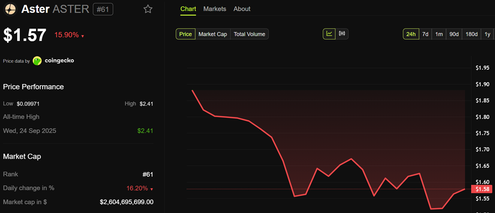 Aster Price Performance