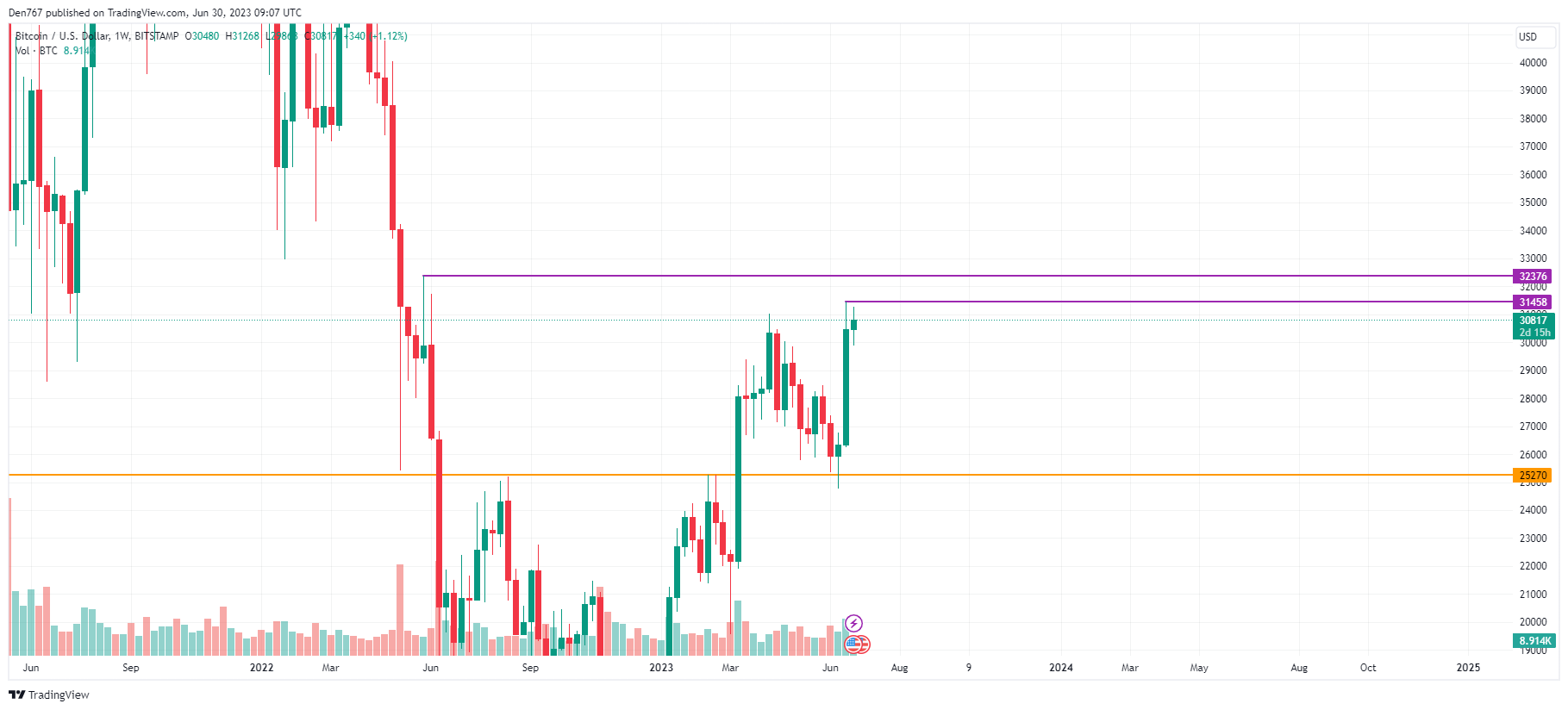 График BTC/USD от TradingView